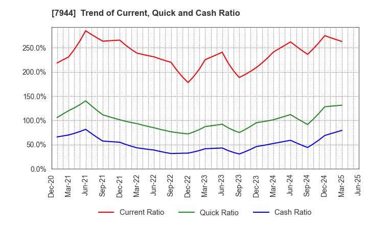 7944 Roland Corporation: Trend of Current, Quick and Cash Ratio
