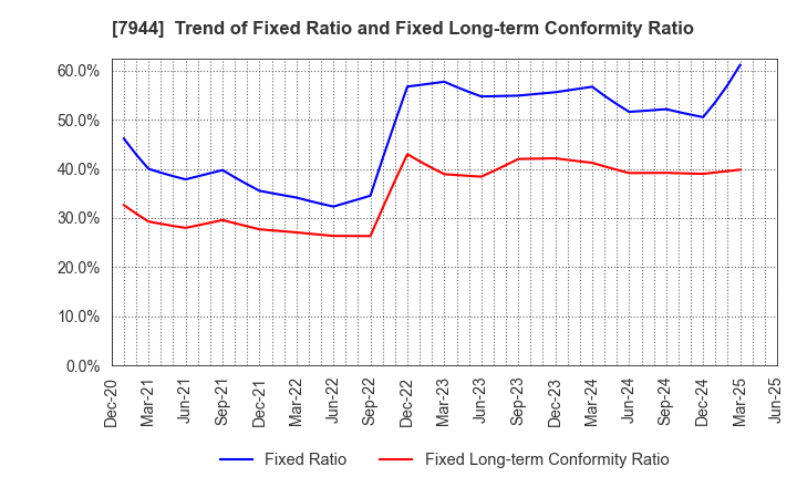 7944 Roland Corporation: Trend of Fixed Ratio and Fixed Long-term Conformity Ratio