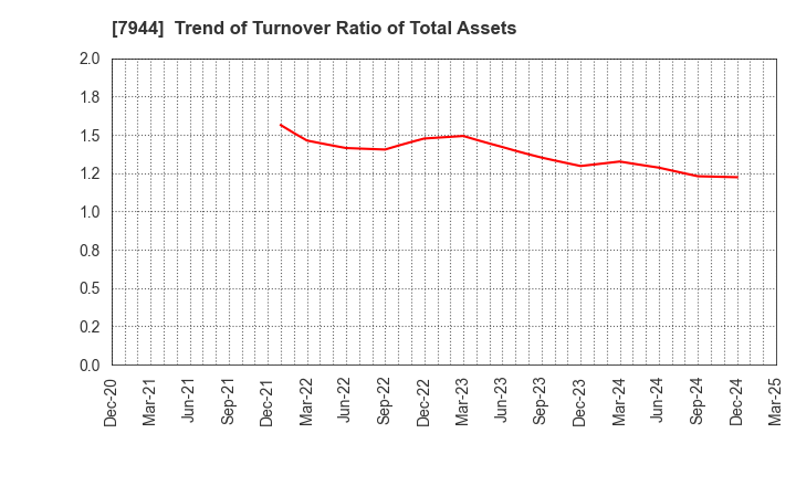 7944 Roland Corporation: Trend of Turnover Ratio of Total Assets