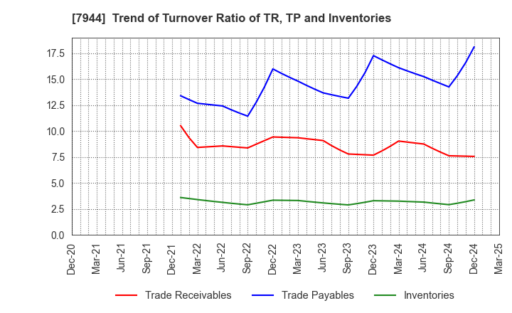 7944 Roland Corporation: Trend of Turnover Ratio of TR, TP and Inventories