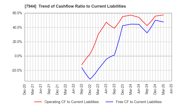 7944 Roland Corporation: Trend of Cashflow Ratio to Current Liabilities