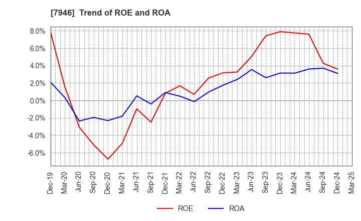 7946 KOYOSHA INC.: Trend of ROE and ROA