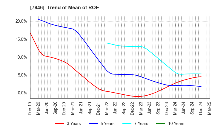 7946 KOYOSHA INC.: Trend of Mean of ROE