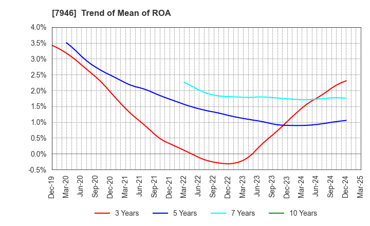 7946 KOYOSHA INC.: Trend of Mean of ROA