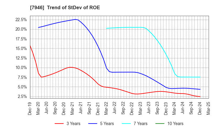 7946 KOYOSHA INC.: Trend of StDev of ROE