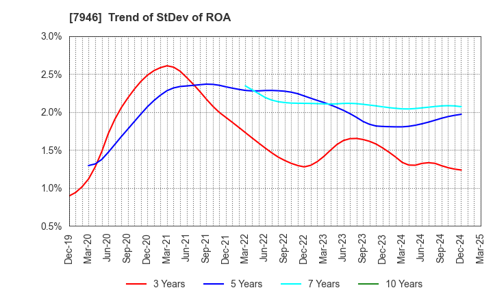 7946 KOYOSHA INC.: Trend of StDev of ROA