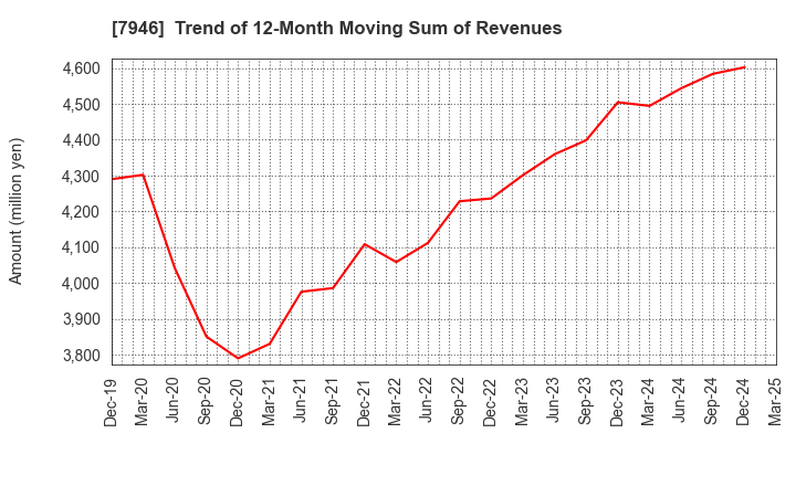 7946 KOYOSHA INC.: Trend of 12-Month Moving Sum of Revenues