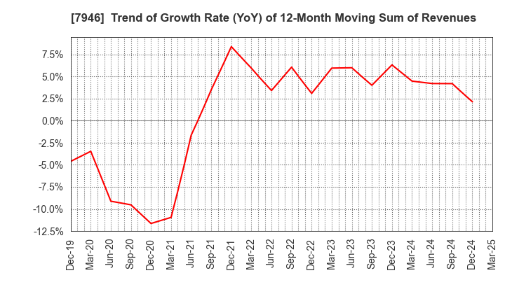 7946 KOYOSHA INC.: Trend of Growth Rate (YoY) of 12-Month Moving Sum of Revenues