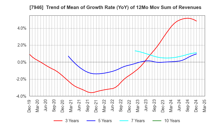 7946 KOYOSHA INC.: Trend of Mean of Growth Rate (YoY) of 12Mo Mov Sum of Revenues