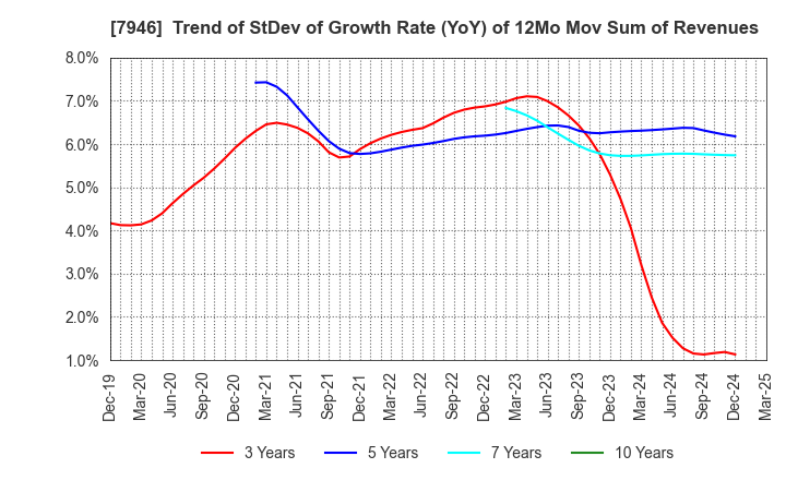 7946 KOYOSHA INC.: Trend of StDev of Growth Rate (YoY) of 12Mo Mov Sum of Revenues