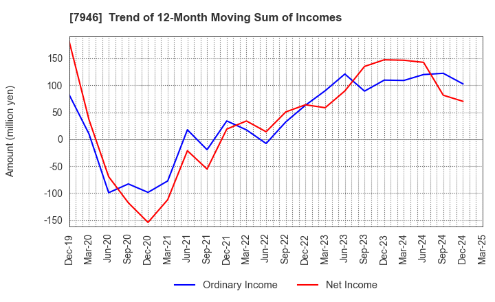 7946 KOYOSHA INC.: Trend of 12-Month Moving Sum of Incomes