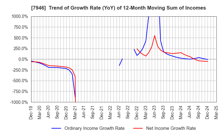 7946 KOYOSHA INC.: Trend of Growth Rate (YoY) of 12-Month Moving Sum of Incomes