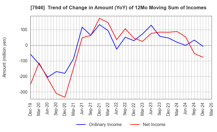 7946 KOYOSHA INC.: Trend of Change in Amount (YoY) of 12Mo Moving Sum of Incomes