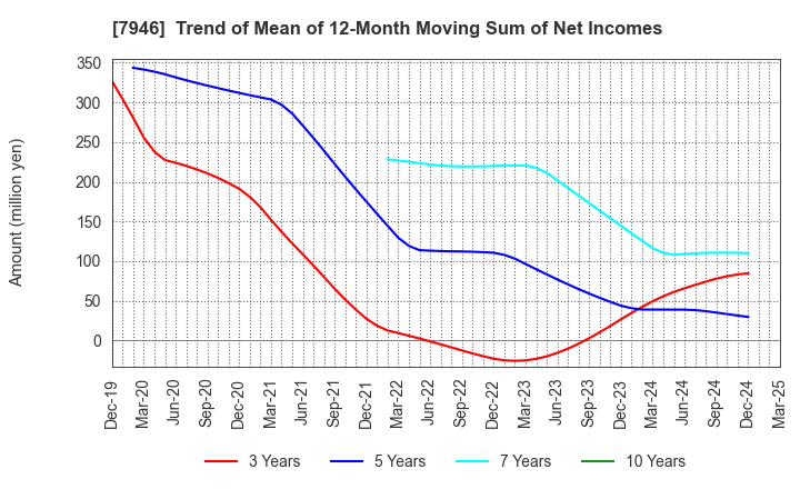 7946 KOYOSHA INC.: Trend of Mean of 12-Month Moving Sum of Net Incomes