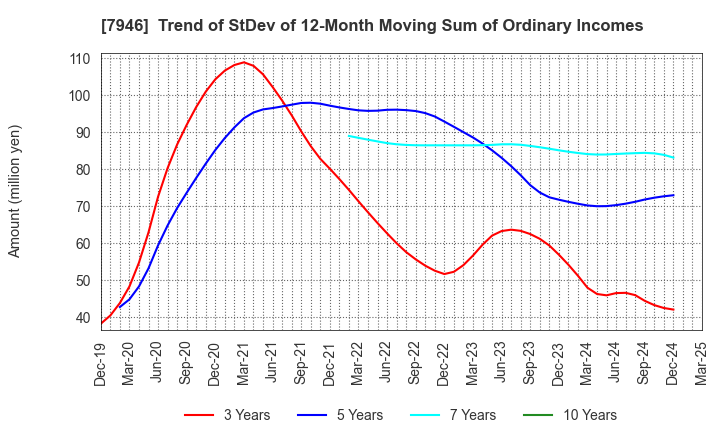 7946 KOYOSHA INC.: Trend of StDev of 12-Month Moving Sum of Ordinary Incomes