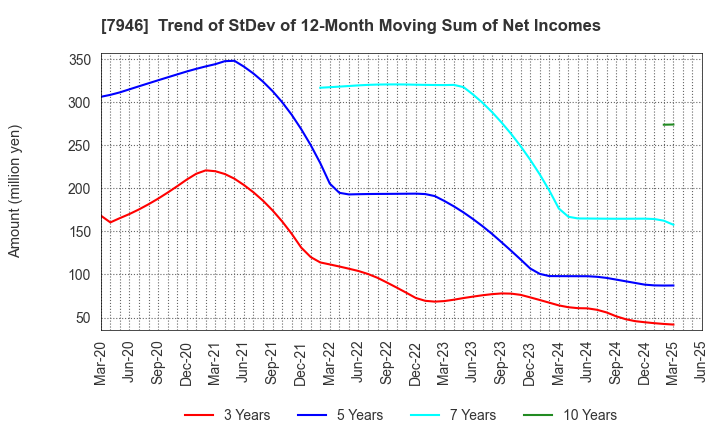 7946 KOYOSHA INC.: Trend of StDev of 12-Month Moving Sum of Net Incomes