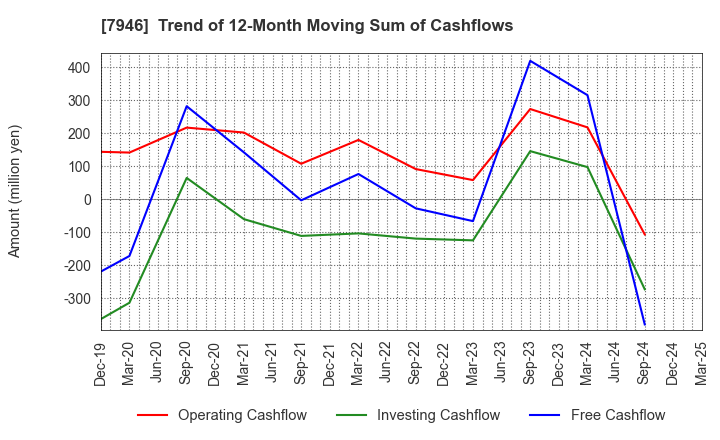 7946 KOYOSHA INC.: Trend of 12-Month Moving Sum of Cashflows
