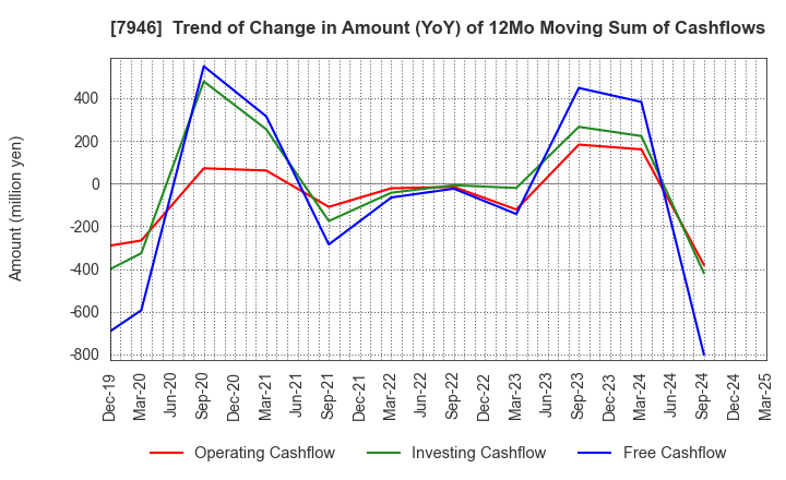 7946 KOYOSHA INC.: Trend of Change in Amount (YoY) of 12Mo Moving Sum of Cashflows