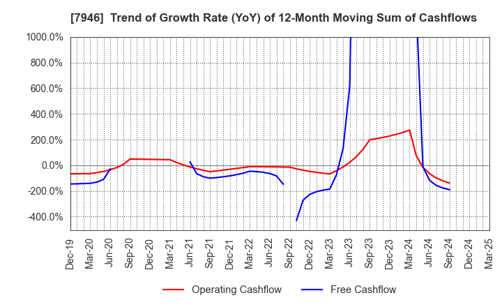 7946 KOYOSHA INC.: Trend of Growth Rate (YoY) of 12-Month Moving Sum of Cashflows