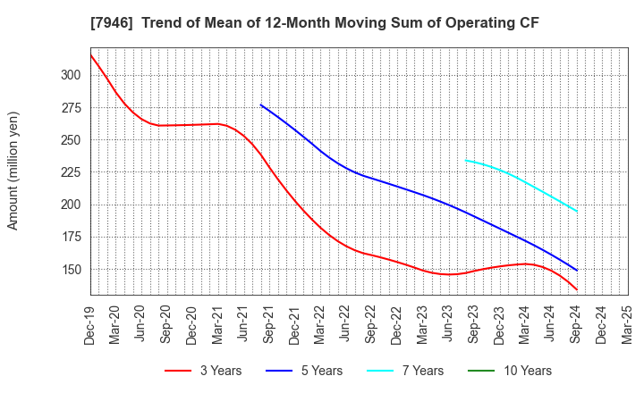 7946 KOYOSHA INC.: Trend of Mean of 12-Month Moving Sum of Operating CF