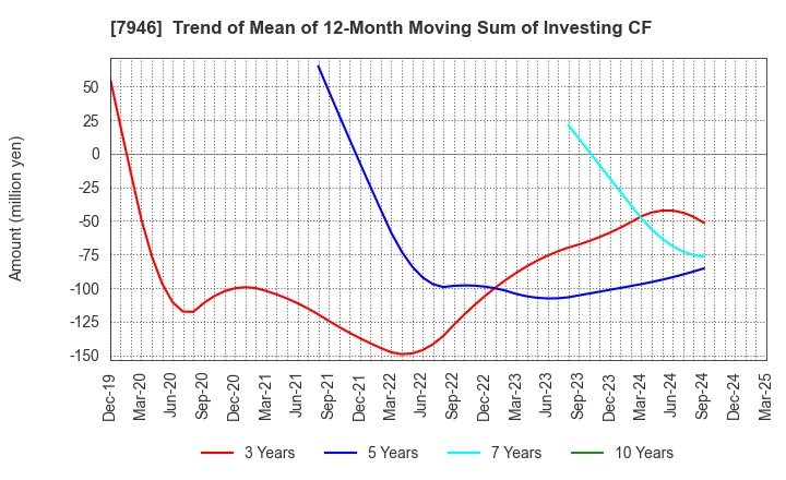 7946 KOYOSHA INC.: Trend of Mean of 12-Month Moving Sum of Investing CF