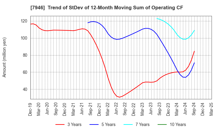 7946 KOYOSHA INC.: Trend of StDev of 12-Month Moving Sum of Operating CF