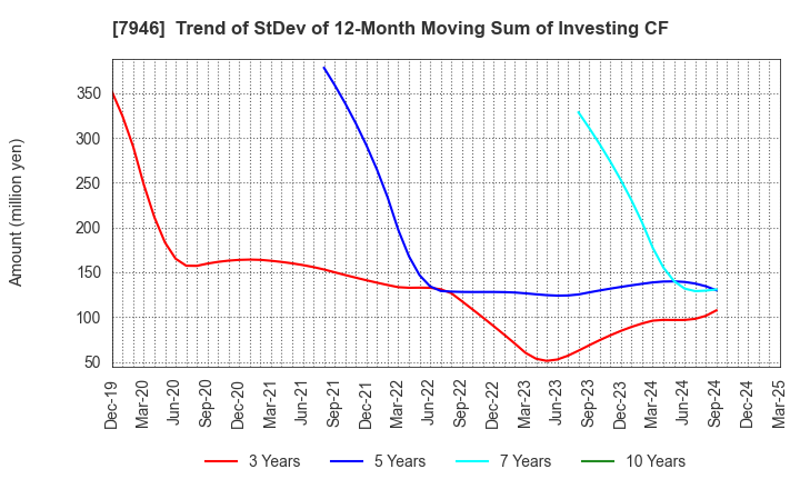 7946 KOYOSHA INC.: Trend of StDev of 12-Month Moving Sum of Investing CF