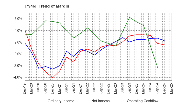 7946 KOYOSHA INC.: Trend of Margin