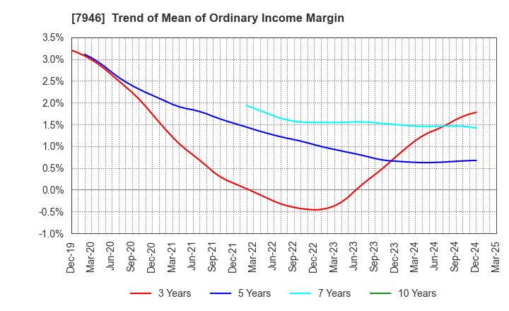 7946 KOYOSHA INC.: Trend of Mean of Ordinary Income Margin