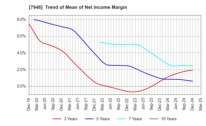7946 KOYOSHA INC.: Trend of Mean of Net Income Margin