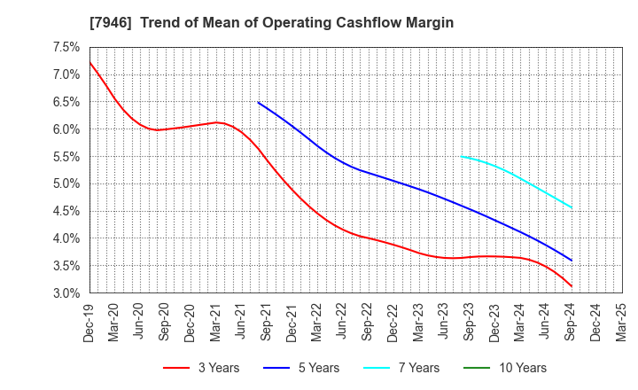 7946 KOYOSHA INC.: Trend of Mean of Operating Cashflow Margin