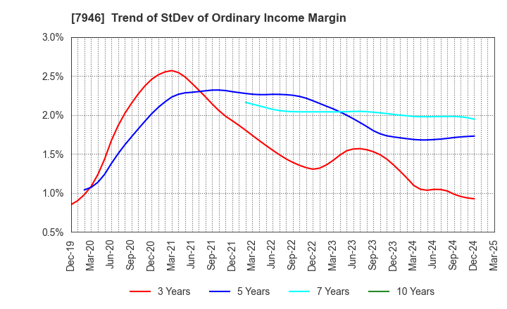 7946 KOYOSHA INC.: Trend of StDev of Ordinary Income Margin