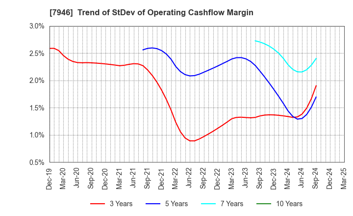 7946 KOYOSHA INC.: Trend of StDev of Operating Cashflow Margin