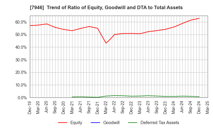 7946 KOYOSHA INC.: Trend of Ratio of Equity, Goodwill and DTA to Total Assets