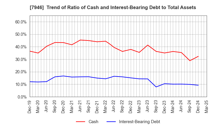 7946 KOYOSHA INC.: Trend of Ratio of Cash and Interest-Bearing Debt to Total Assets