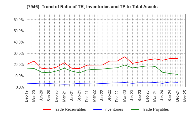 7946 KOYOSHA INC.: Trend of Ratio of TR, Inventories and TP to Total Assets