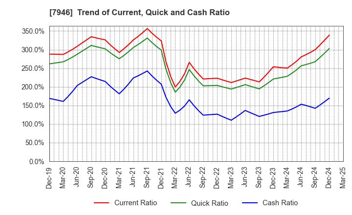 7946 KOYOSHA INC.: Trend of Current, Quick and Cash Ratio