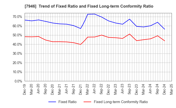 7946 KOYOSHA INC.: Trend of Fixed Ratio and Fixed Long-term Conformity Ratio