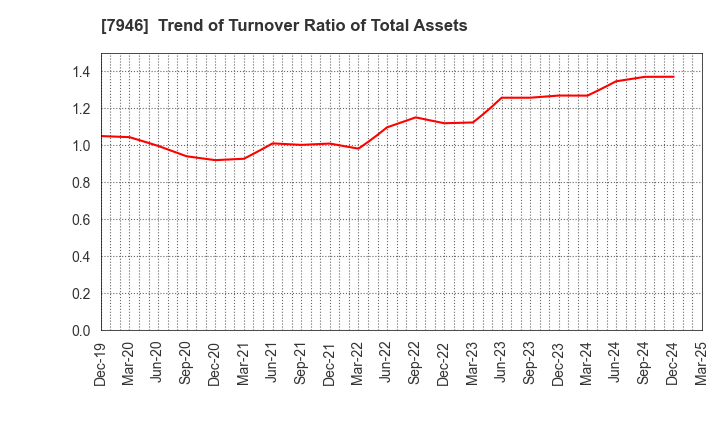 7946 KOYOSHA INC.: Trend of Turnover Ratio of Total Assets