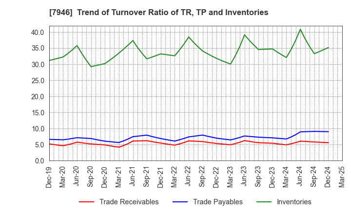7946 KOYOSHA INC.: Trend of Turnover Ratio of TR, TP and Inventories