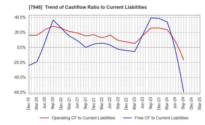 7946 KOYOSHA INC.: Trend of Cashflow Ratio to Current Liabilities