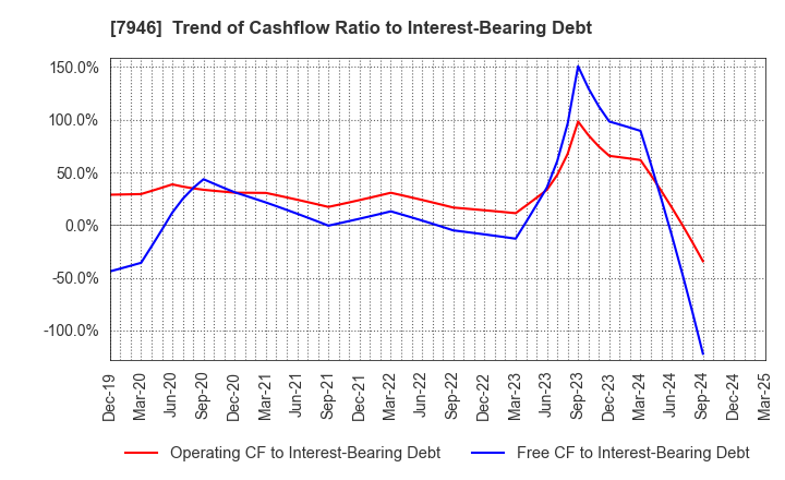 7946 KOYOSHA INC.: Trend of Cashflow Ratio to Interest-Bearing Debt