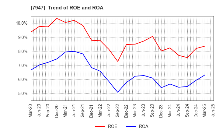 7947 FP CORPORATION: Trend of ROE and ROA