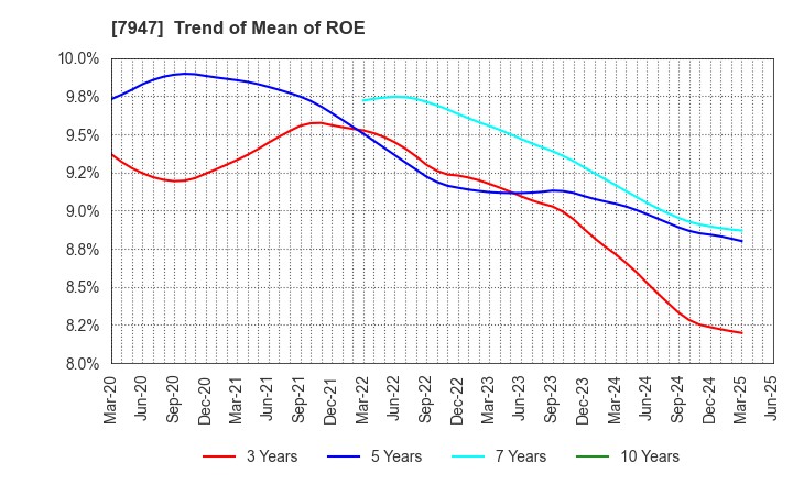 7947 FP CORPORATION: Trend of Mean of ROE