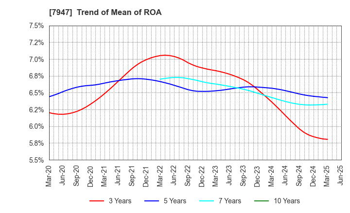 7947 FP CORPORATION: Trend of Mean of ROA