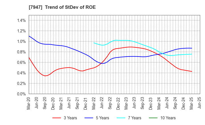 7947 FP CORPORATION: Trend of StDev of ROE