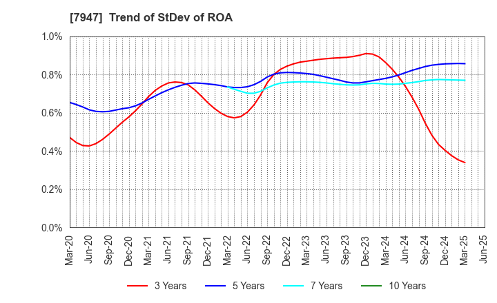 7947 FP CORPORATION: Trend of StDev of ROA