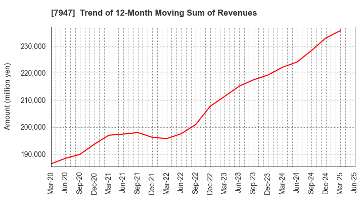 7947 FP CORPORATION: Trend of 12-Month Moving Sum of Revenues