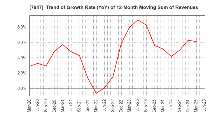 7947 FP CORPORATION: Trend of Growth Rate (YoY) of 12-Month Moving Sum of Revenues
