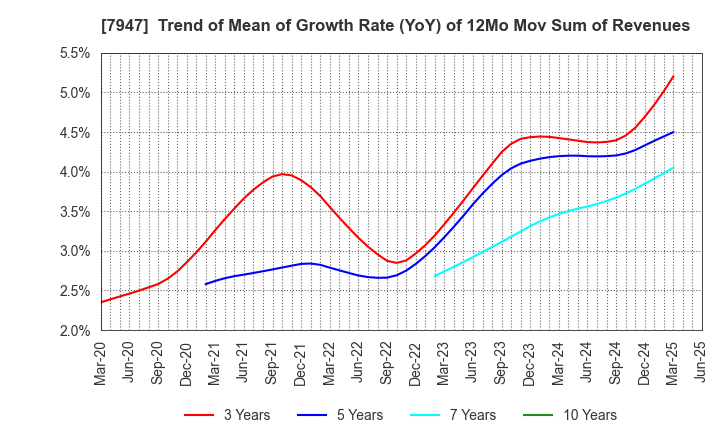 7947 FP CORPORATION: Trend of Mean of Growth Rate (YoY) of 12Mo Mov Sum of Revenues